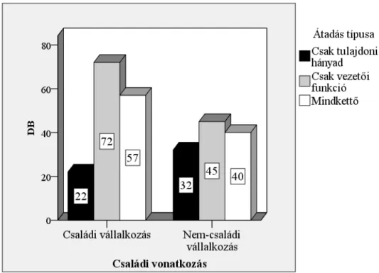 33. ábra: A vállalkozások családi vonatkozása és az átadás típusa 