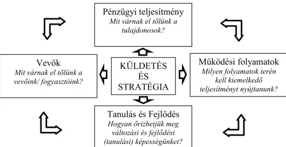 23. ábra. Balanced Scorecard nézőpontjai, és azok kapcsolata a vállalat küldetésével,  stratégiájával 