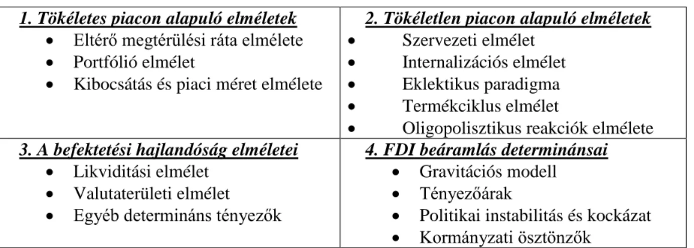 1. Táblázat  Az FDI-t elemző elméletek csoportosítása Jansik (2001b)  szerint  