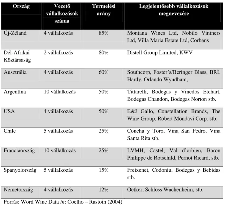 4. Táblázat  A bortermelés koncentrációja néhány országban  Ország  Vezető  vállalkozások  száma  Termelési arány  Legjelentősebb vállalkozások megnevezése 