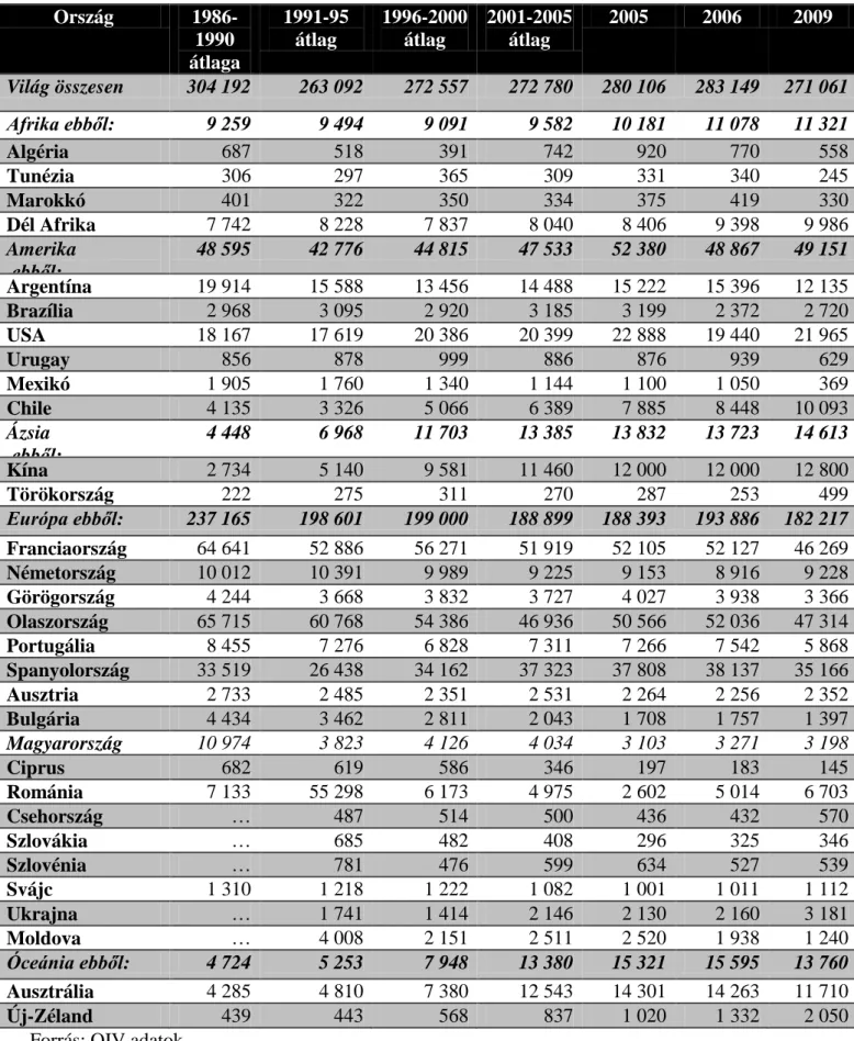 8. Táblázat  A világ bortermelésének változása az 1980-as évek  közepétől napjainkig   (ezer hektoliter)  Ország   1986-1990  átlaga  1991-95 átlag  1996-2000 átlag  2001-2005 átlag  2005  2006  2009  Világ összesen  304 192  263 092  272 557  272 780  280