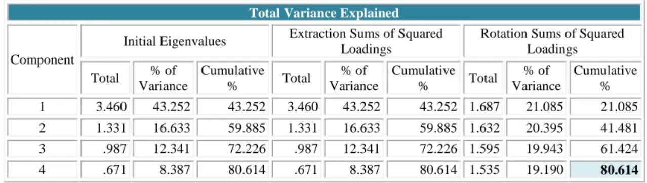 Table 33. Total Variance Explained for Maturity of Knowledge Sharing Variables  Total Variance Explained 