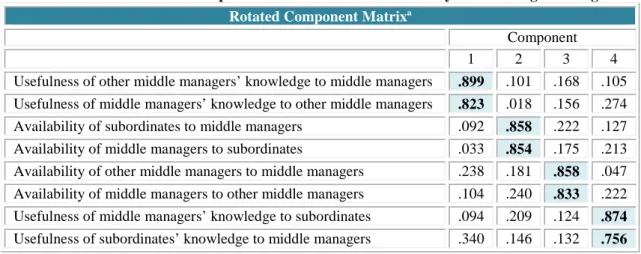 Table 34. The Rotated Component Matrix Elements of Maturity of Knowledge Sharing   Rotated Component Matrix a
