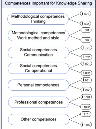 Figure 27. Elements of Competences Found Important for Knowledge Sharing under Investigation 