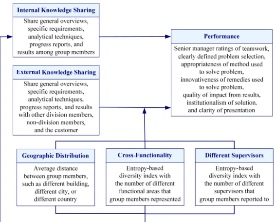 Figure 8. Model of Knowledge Sharing Within and Outside of Work Groups   (Cummings 2001:55) 