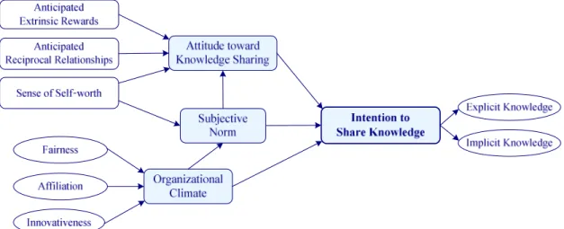 Figure 12. The Model of Supporting and Hindering Factors of Knowledge Sharing   (based on Bock et al