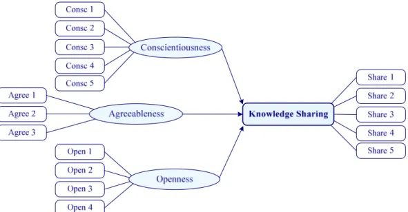 Figure 13. The Model of Personal Traits’ Effect on Knowledge Sharing  (based on Matzler et al