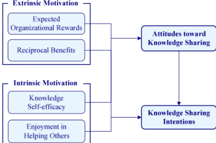 Figure 14. The Model of the Effect of Extrinsic and Intrinsic Motivators on Knowledge Sharing  (based on Lin 2007: 138) 