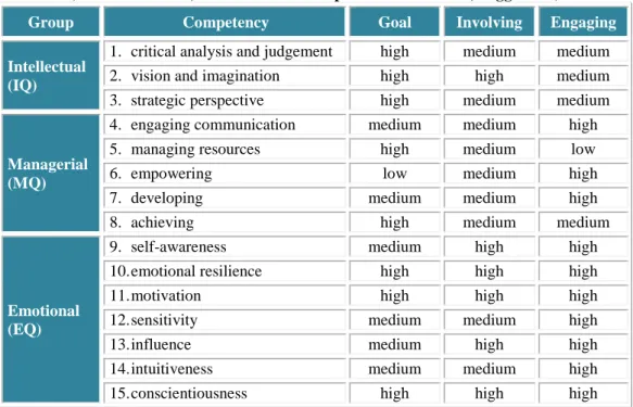 Table 27. Fifteen Leadership Competencies and  the Competence Profiles of their Three Styles of Leadership  (based on Turner, Müller 2005:55 adopted from Dulewicz, Higgs 2005) 