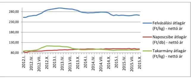 17. ábra: Vágócsirke felvásárlási átlagárának, a naposcsibe- és a takarmány átlagárainak alakulása   (2012-2015) 