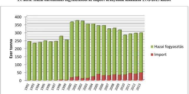 19. ábra: Hazai baromfihús fogyasztásból az import arányának alakulása 1992-2013 között 