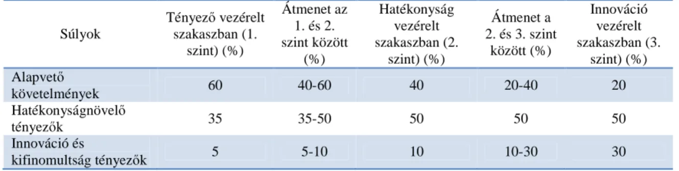 1. táblázat. A WEF által alkalmazott súlyok az egyes szakaszokban 