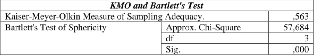 6. táblázat. A vállalkozás indítása – KMO és Bartlett teszt 