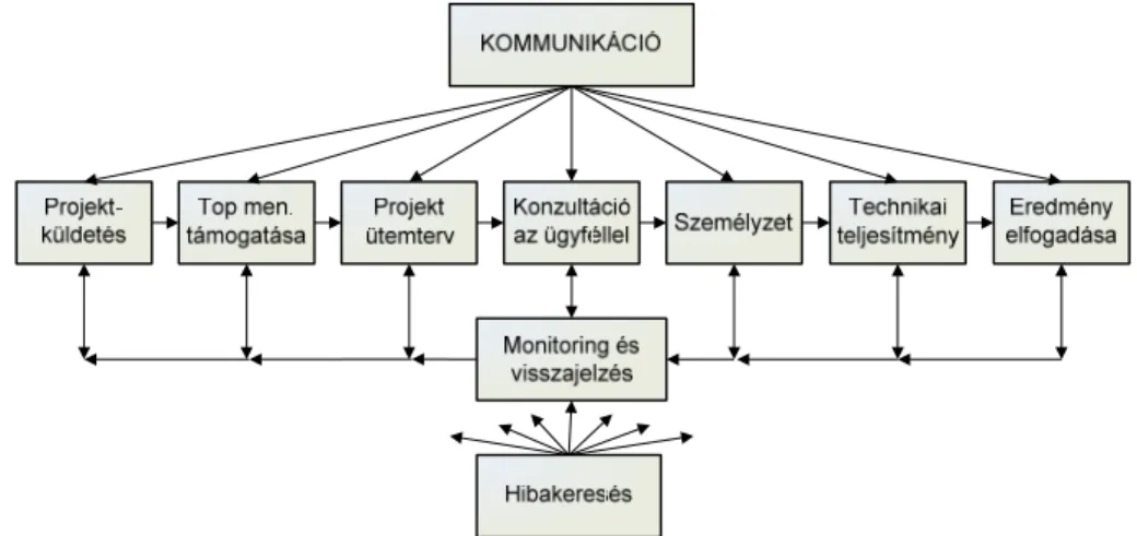 22. ábra: A tíz sikertényező  Forrás: Pinto – Slevin, 1988a, 488 