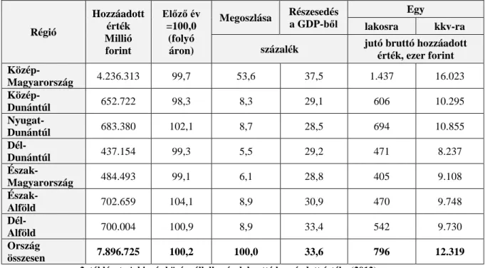 2. táblázat: A kis- és középvállalkozások bruttó hozzáadott értéke (2012) 