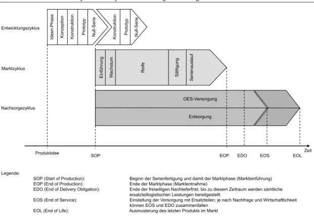 Abbildung 2-3: Der integrierte Produktlebenszyklus (Quelle: In Anlehnung an S IEGWART /S ENTI