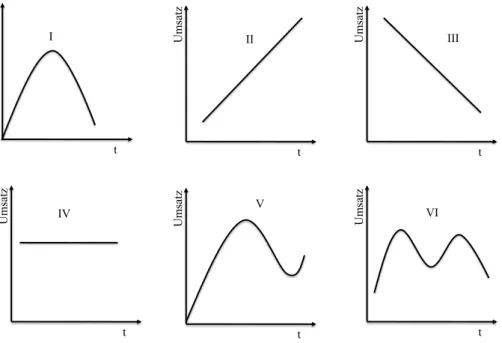 Abbildung 2-4: Mögliche Kurvenverläufe der Umsatzentwicklung (Quelle: Mit geringfügigen Än- Än-derungen S IEGWART /S ENTI  (1995), S