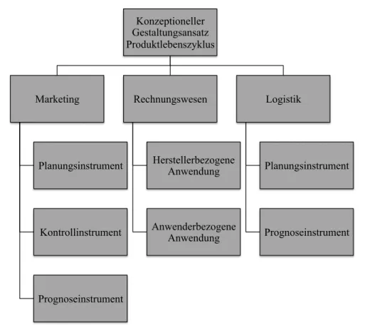 Abbildung 2-5: Betriebswirtschaftliche Anwendungsbereiche des Produktlebenszykluskonzeptes  (Quelle: V OSS  (2006), S