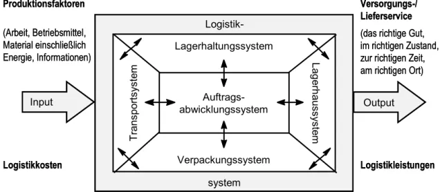 Abbildung 2-6: Funktionelle Abgrenzung von Logistiksystemen nach den Inhalten der Logistikauf- Logistikauf-gaben (Quelle: P FOHL  (2004a), S