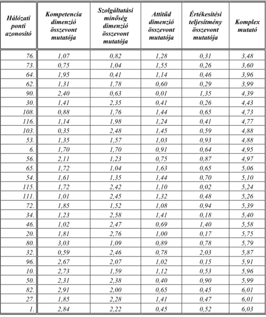 3. táblázat: Az elmaradók  alszegmense elemeinek dimenzió- és komplex mérőszámai  Hálózati  ponti  azonosító  Kompetencia dimenzió összevont  mutatója  Szolgáltatási minőség dimenzió összevont  mutatója  Attitűd  dimenzió  összevont mutatója  Értékesítési 