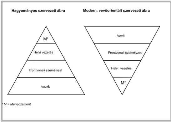 2. ábra: A szervezeti hierarchia módosulása  (Kotler, P.:Marketing menedzsment,  Műszaki Könyvkiadó, 1998 (57