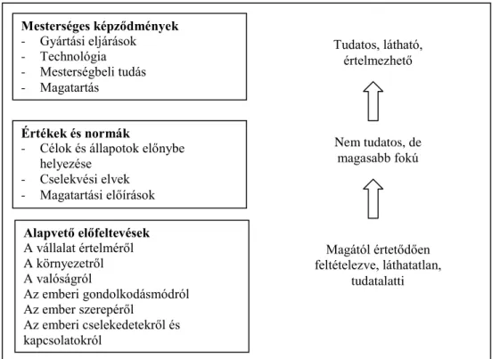 10. ábra – A vállalati kultúra szintjei Bleichner szerint, Forrás: Bleicher, 1994. 