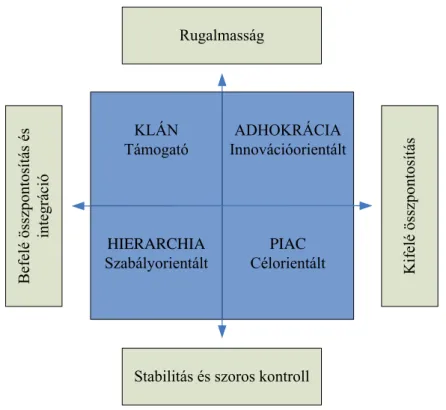 13. ábra – Quinn szervezeti kultúra modellje, Forrás: Cameron – Quinn, 2006. 