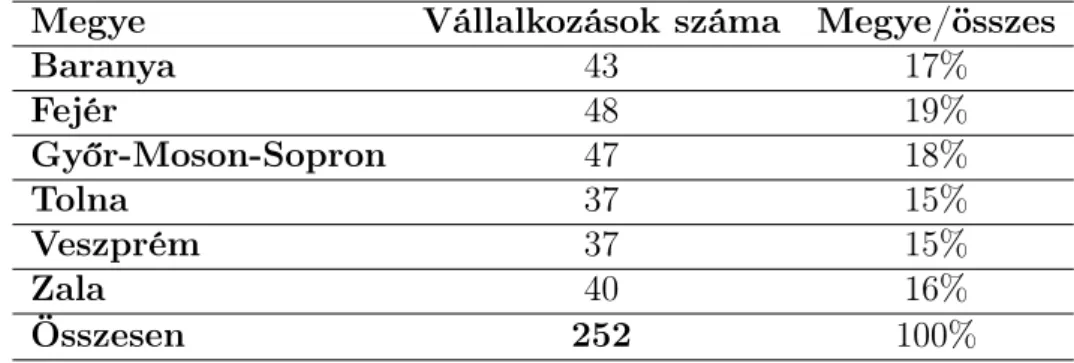 A 2. táblázat szemlélteti empirikus kutatásom eredményeit a vállalkozások számát illetőleg