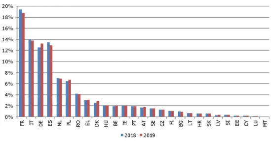 2. ábra. Mezőgazdasági kibocsátás az Európai Unióban, 2018-2019 European Commission (2020)