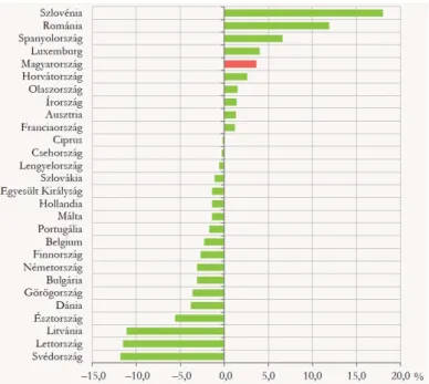 A mezőgazdasági kibocsátás volumenváltozását szemlélteti a 3. ábra is a 2018-as évből az előző évhez viszonyítva, amiben Magyarország jól teljesített.