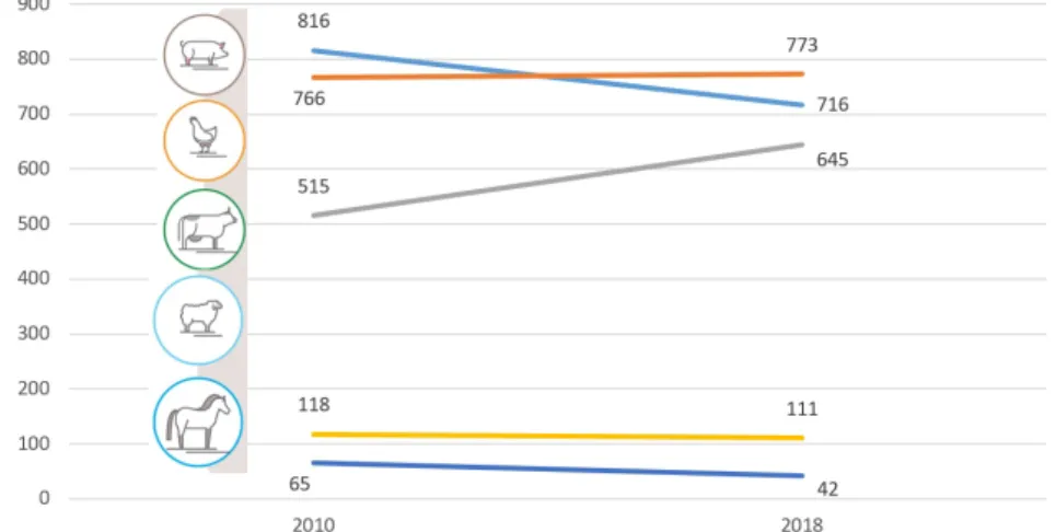 7. ábra. Állatállomány állategységben, ezer darabban kifejezve, 2018 Forrás: saját szerkesztés KSH (2020/A) alapján