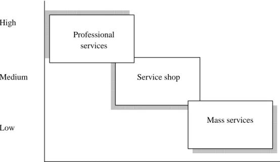 Figure 4 Number of customers processed by a typical unit per day (Silvestro et al, (1997)  Figure  4  shows  the  three  groups  Silvestro  et  al