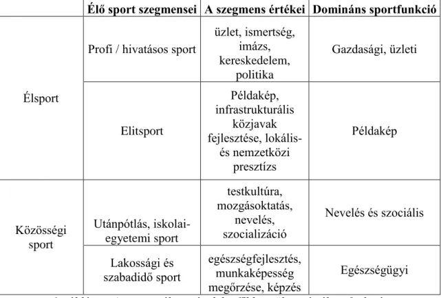 Az 1. táblázat mutatja számunkra, hogy a funkció meghatározásánál sokkal erőteljesebb  szerepet kap a sport társadalmi jelentősége