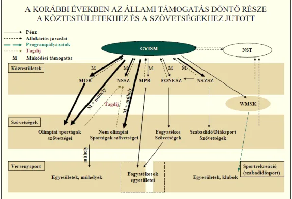 5. ábra: Állami támogatás rendszere a magyar sportban  Forrás: Sport XXI. Nemzeti Sportstratégia 2007, 137