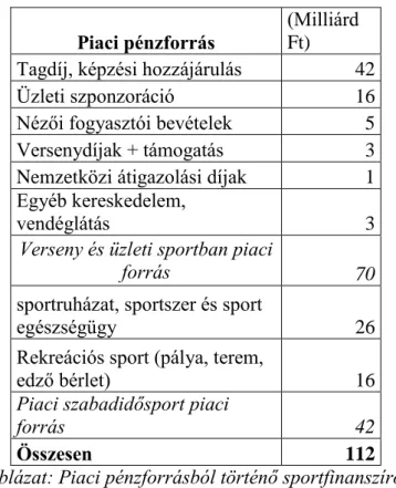 6. táblázat: Piaci pénzforrásból történő sportfinanszírozás  Forrás: Muszbek (2016) alapján saját szerkesztés 