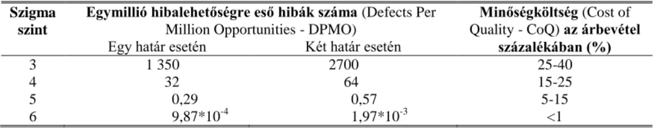 7. táblázat: A minőségköltség (CoQ) alakulása a szigma szint függvényében  Szigma 