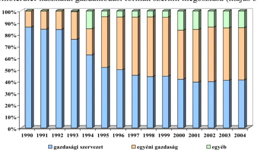 2. ábra  A termőterület-használat gazdálkodási formák szerinti megoszlása (május 31.)  0%10%20%30%40%50%60%70%80%90%100% 1990 1991 1992 1993 1994 1995 1996 1997 1998 1999 2000 2001 2002 2003 2004