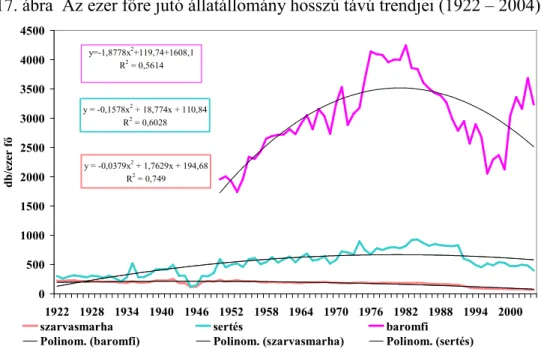 17. ábra  Az ezer főre jutó állatállomány hosszú távú trendjei (1922 – 2004) 