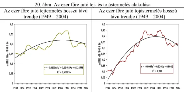 20. ábra  Az ezer főre jutó tej- és tojástermelés alakulása  Az ezer főre jutó tejtermelés hosszú távú 