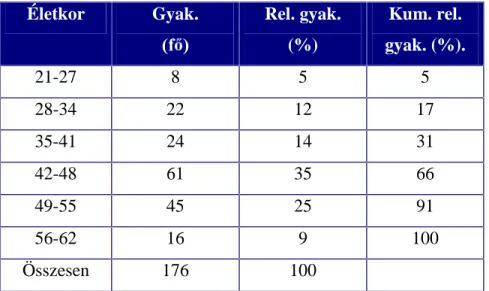 13. táblázat: Az életkor szerinti megoszlás  Életkor  Gyak.  I  Rel. gyak. (%)  Kum. rel