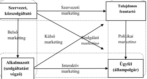 3. ábra: Marketing lehetőségek a közszolgáltatásoknál, a „6M” modell, Dinya alapján saját  szerkesztés 