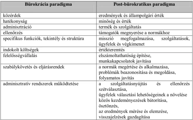 2. táblázat: A paradigmák összevetése Barzelay és Armajani alapján (1992) 