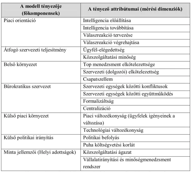 6. táblázat: A kutatási modell tényezőinek konceptualizációja, saját szerkesztés 