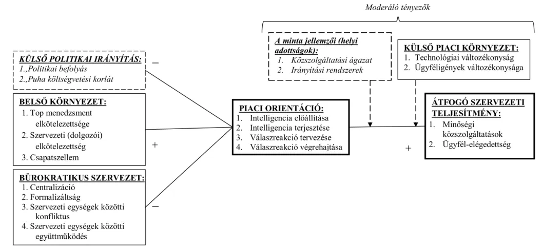6. ábra: A kutatás során alkalmazott modell kapcsolatrendszerének a bemutatása, saját szerkesztés Jaworski és Kohli (1993) alapján (a saját kiegészítések  dőlt betűvel és szaggatott vonallal kiemelve) 