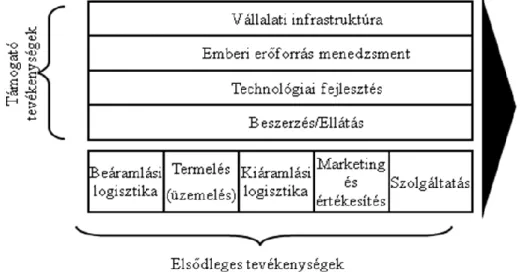 5. ábra Porter-féle értéklánc-koncepció 