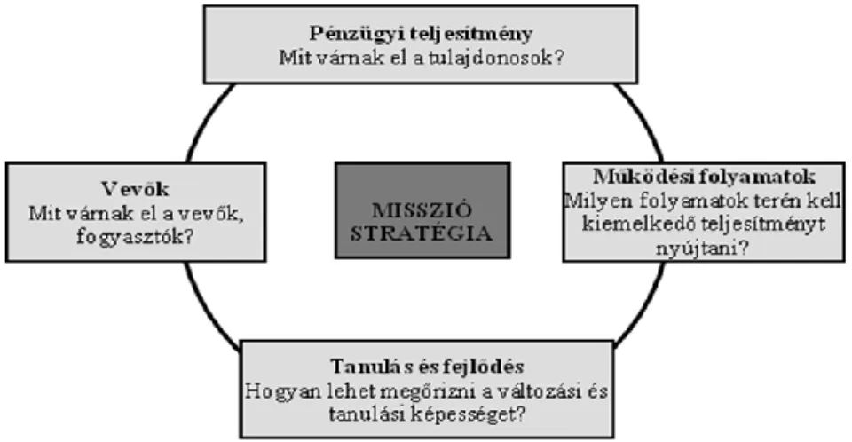 6. ábra Kaplan- Norton-féle Balance Scorecard modell 