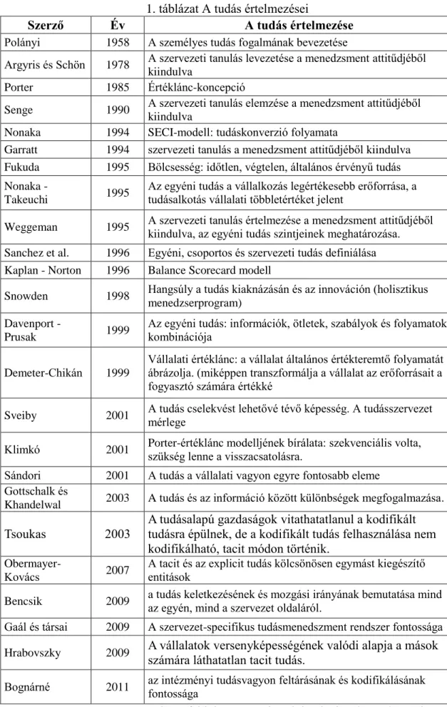 1. táblázat A tudás értelmezései 