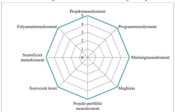 8. ábra: Projekt-orientált Szervezetek Érettség Modellje 