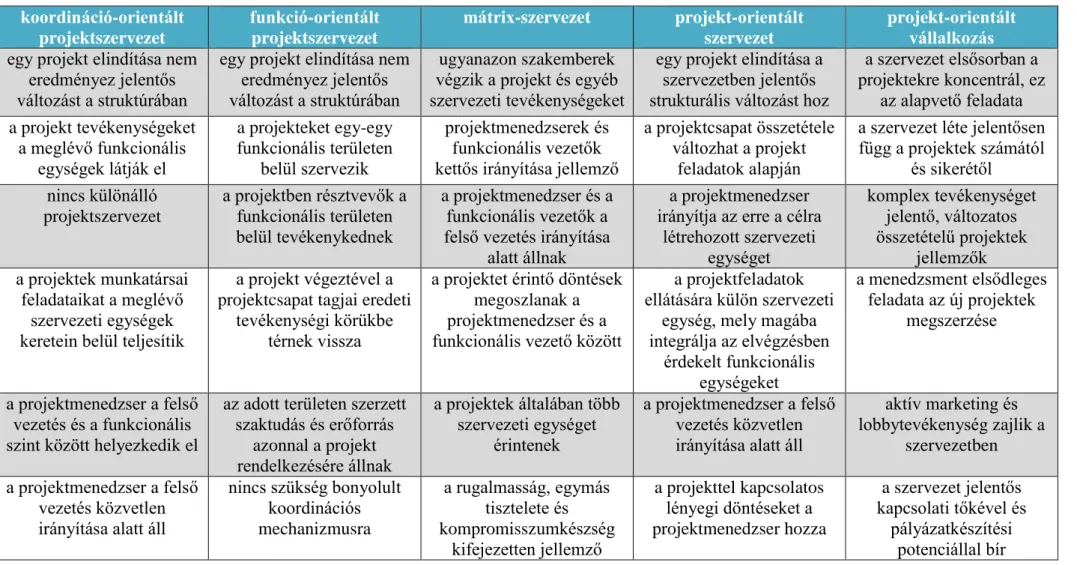 A 17. táblázat összefoglalóan mutatja be és hasonlítja össze a szervezeti struktúrák legfontosabb jellemzőit