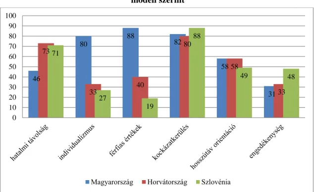 15. ábra: Magyarország, Horvátország és Szlovénia kultúra dimenziói a Hofstede  modell szerint 